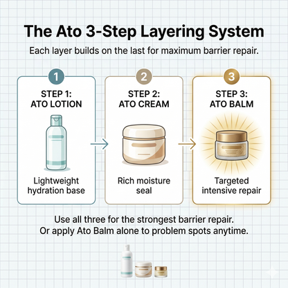 Mongdies Baby Ato Balm 30g | 100-Hour Moisture | 3-Layer Skin Repair | Portable Intensive Care